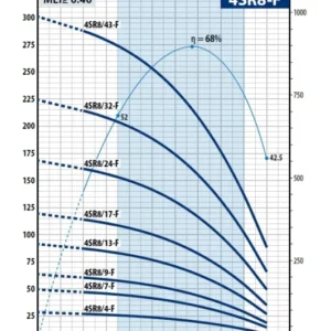 Pedrollo 4 SR 8/32 - F 4" Motorsuz Dalgıç Pompa - Görsel 2