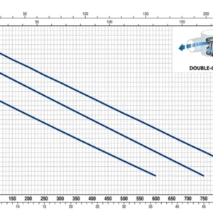 Pedrollo BC 20/50 - ST (Trifaze) Atık Su / Foseptik Pompası - Görsel 2
