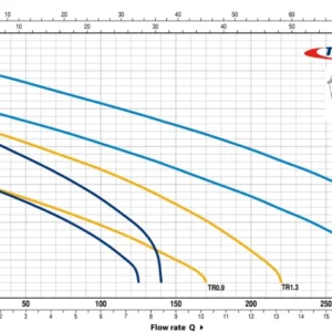 Pedrollo TRm 1.3 Öğütücülü Foseptik Pompa - Görsel 2